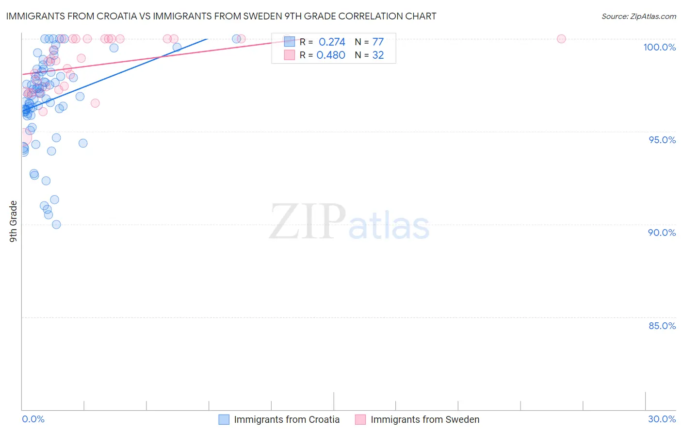 Immigrants from Croatia vs Immigrants from Sweden 9th Grade