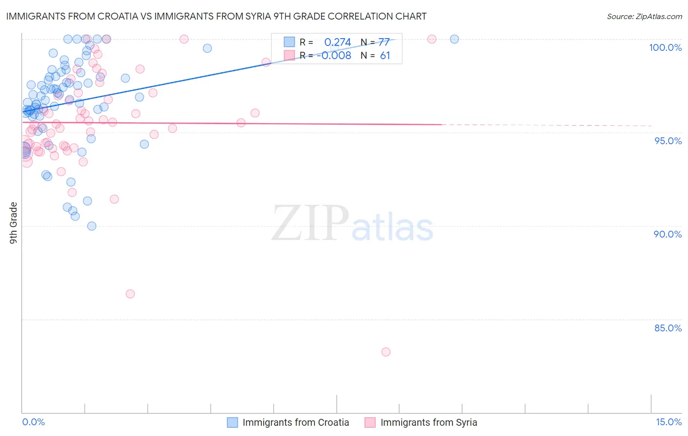 Immigrants from Croatia vs Immigrants from Syria 9th Grade