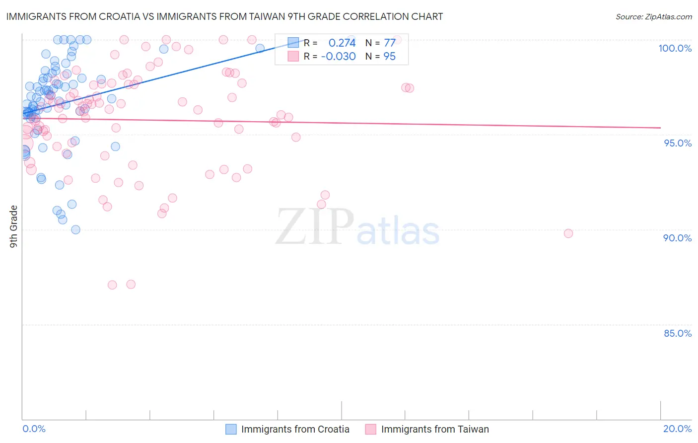 Immigrants from Croatia vs Immigrants from Taiwan 9th Grade