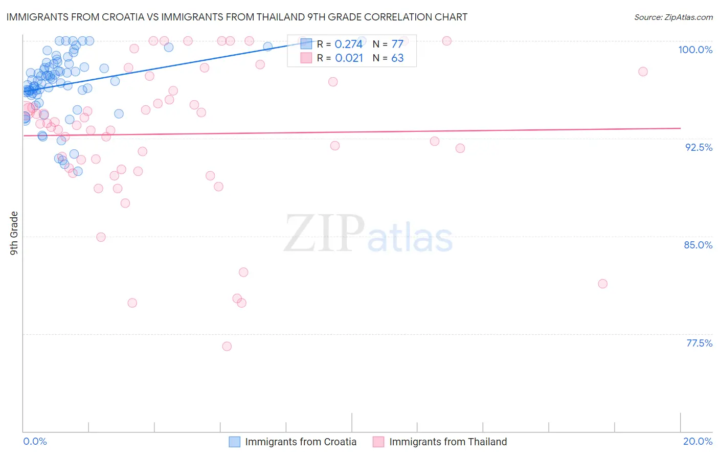 Immigrants from Croatia vs Immigrants from Thailand 9th Grade