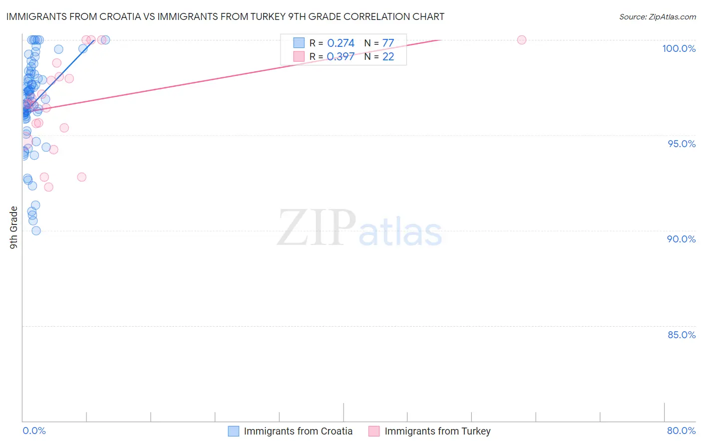 Immigrants from Croatia vs Immigrants from Turkey 9th Grade