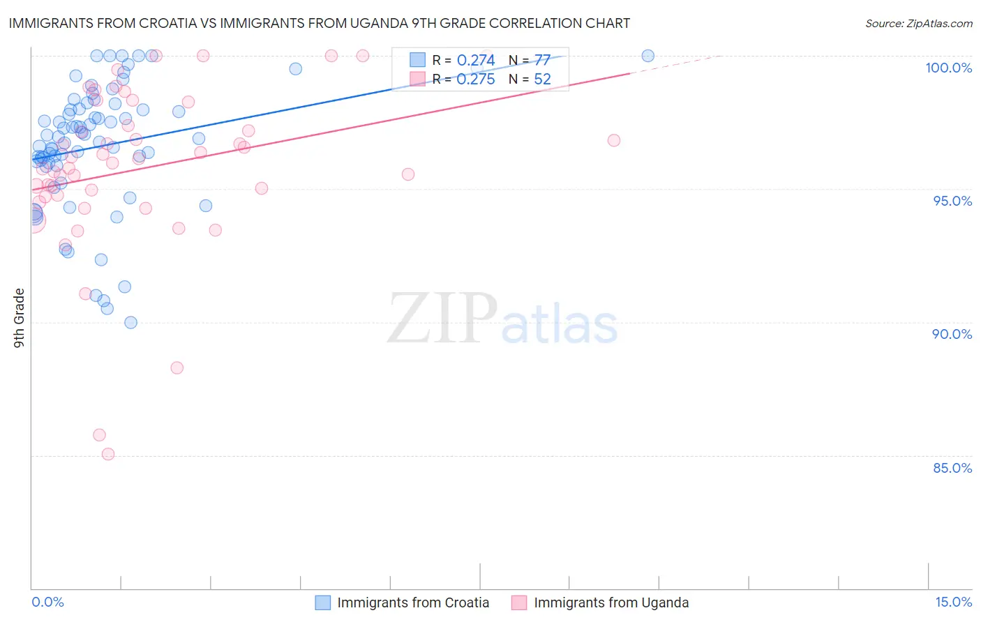 Immigrants from Croatia vs Immigrants from Uganda 9th Grade