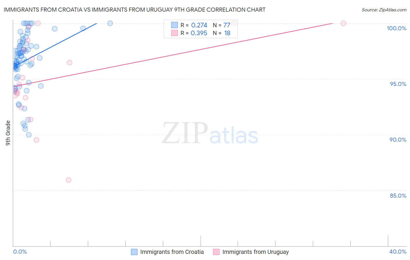 Immigrants from Croatia vs Immigrants from Uruguay 9th Grade