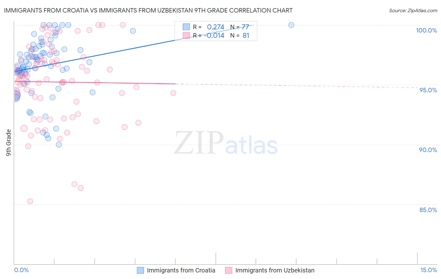 Immigrants from Croatia vs Immigrants from Uzbekistan 9th Grade
