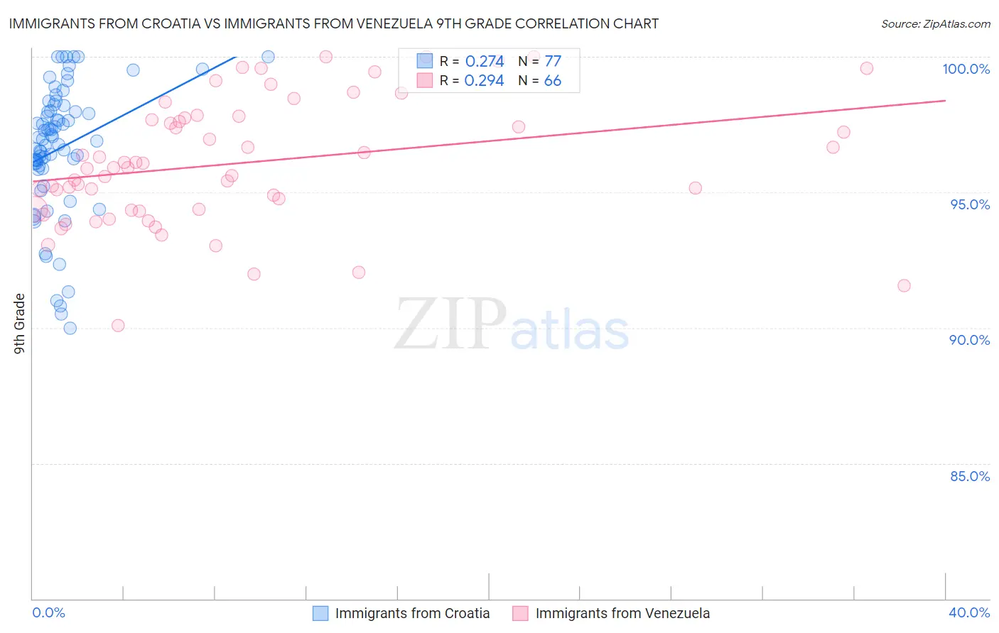 Immigrants from Croatia vs Immigrants from Venezuela 9th Grade