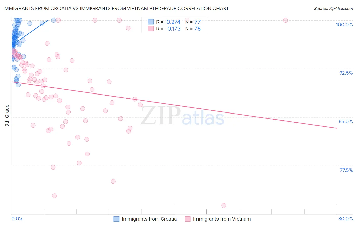 Immigrants from Croatia vs Immigrants from Vietnam 9th Grade