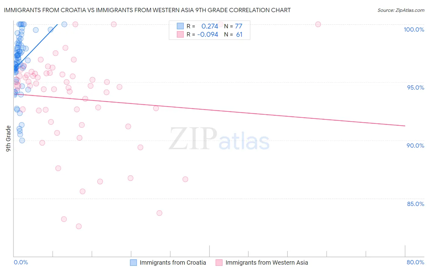 Immigrants from Croatia vs Immigrants from Western Asia 9th Grade