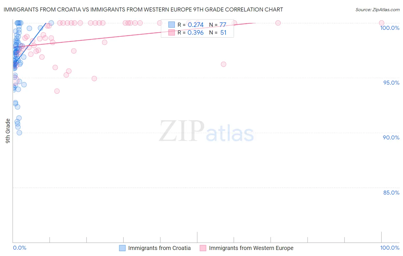 Immigrants from Croatia vs Immigrants from Western Europe 9th Grade