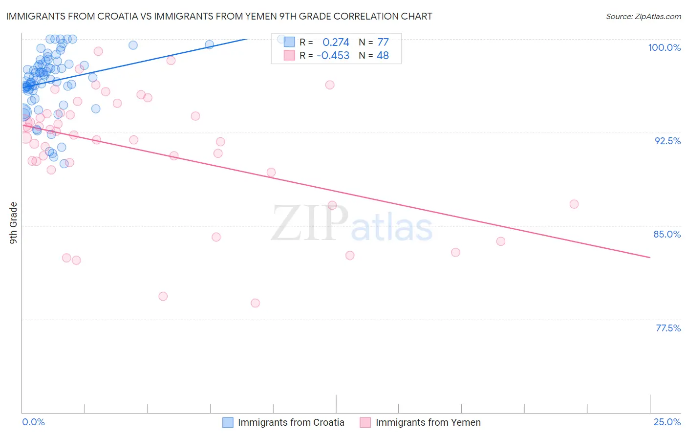 Immigrants from Croatia vs Immigrants from Yemen 9th Grade