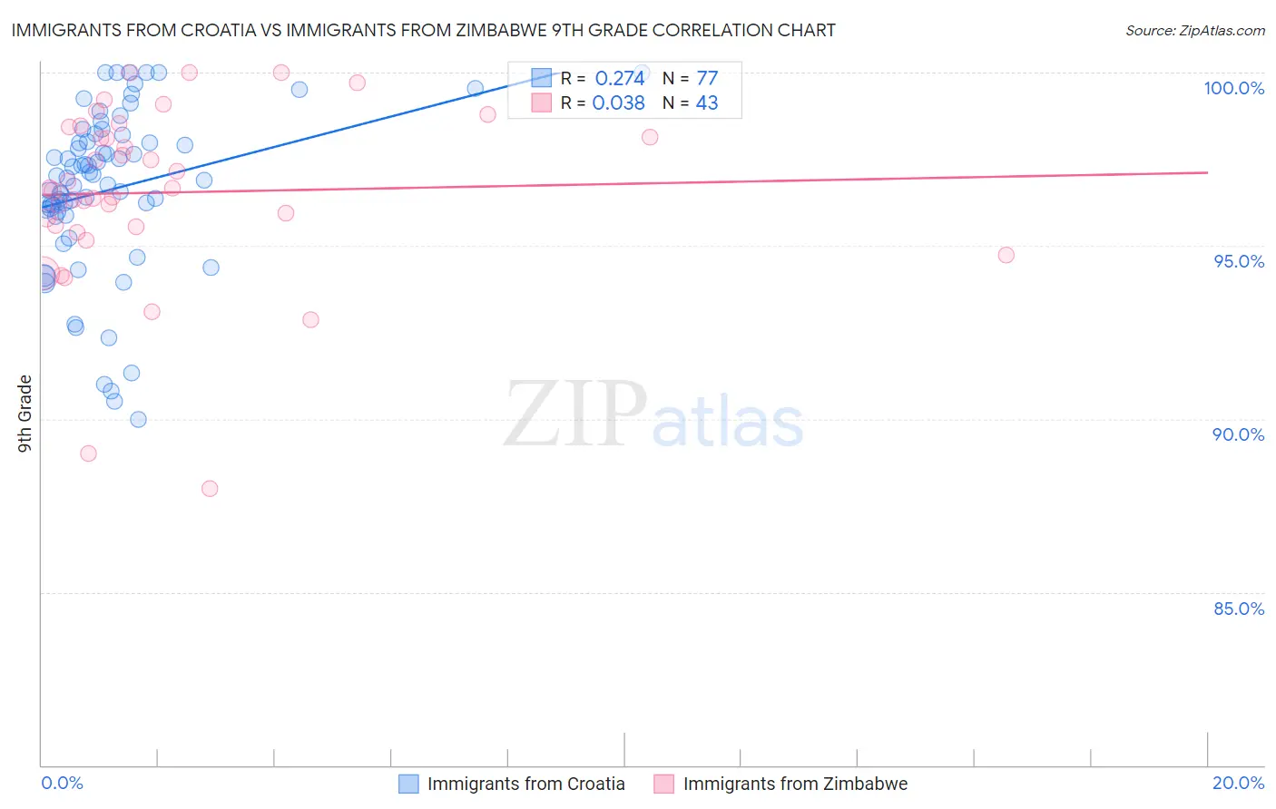 Immigrants from Croatia vs Immigrants from Zimbabwe 9th Grade