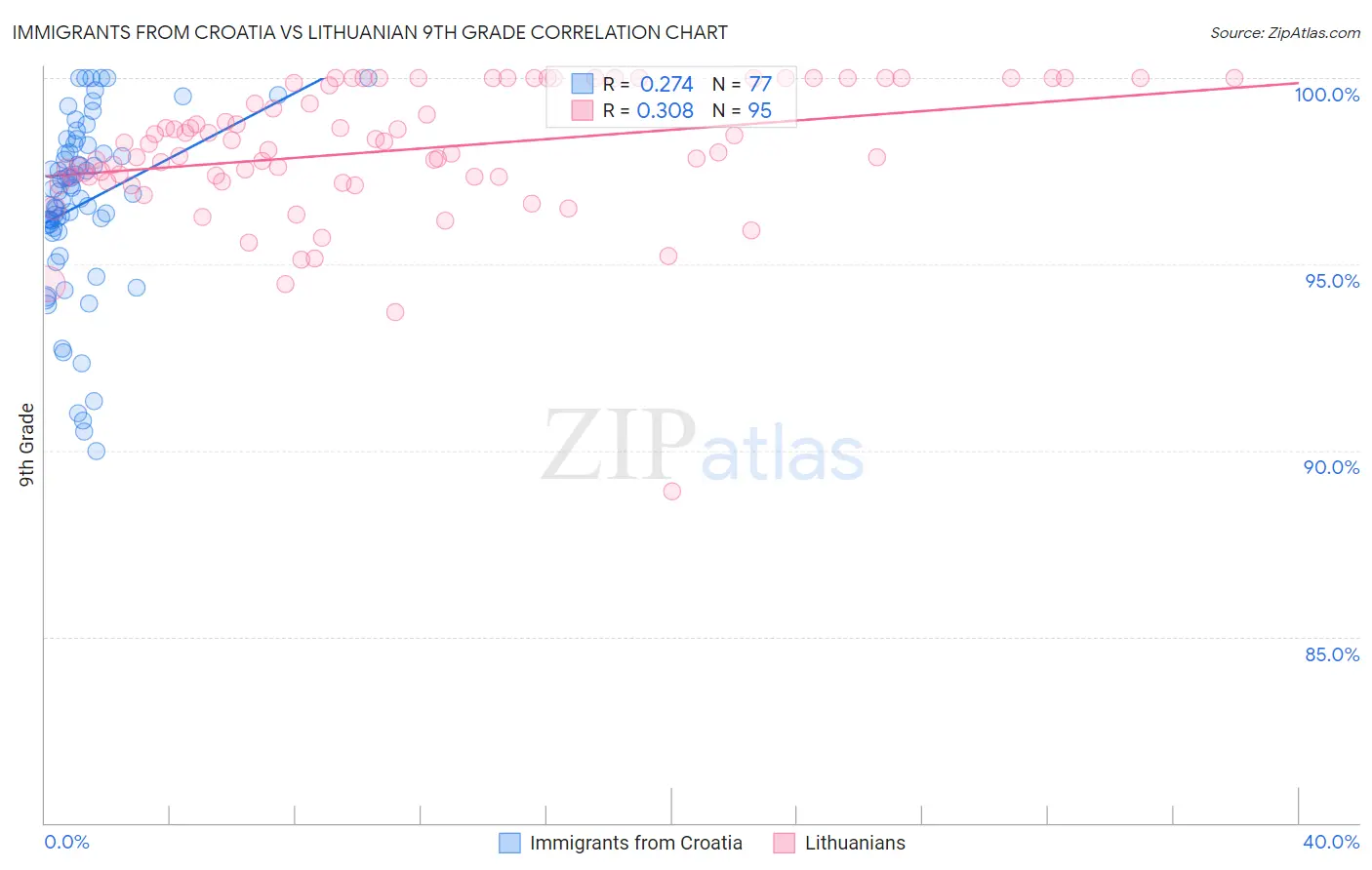 Immigrants from Croatia vs Lithuanian 9th Grade