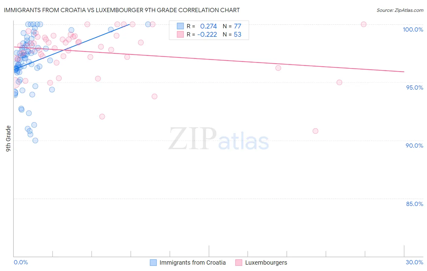 Immigrants from Croatia vs Luxembourger 9th Grade