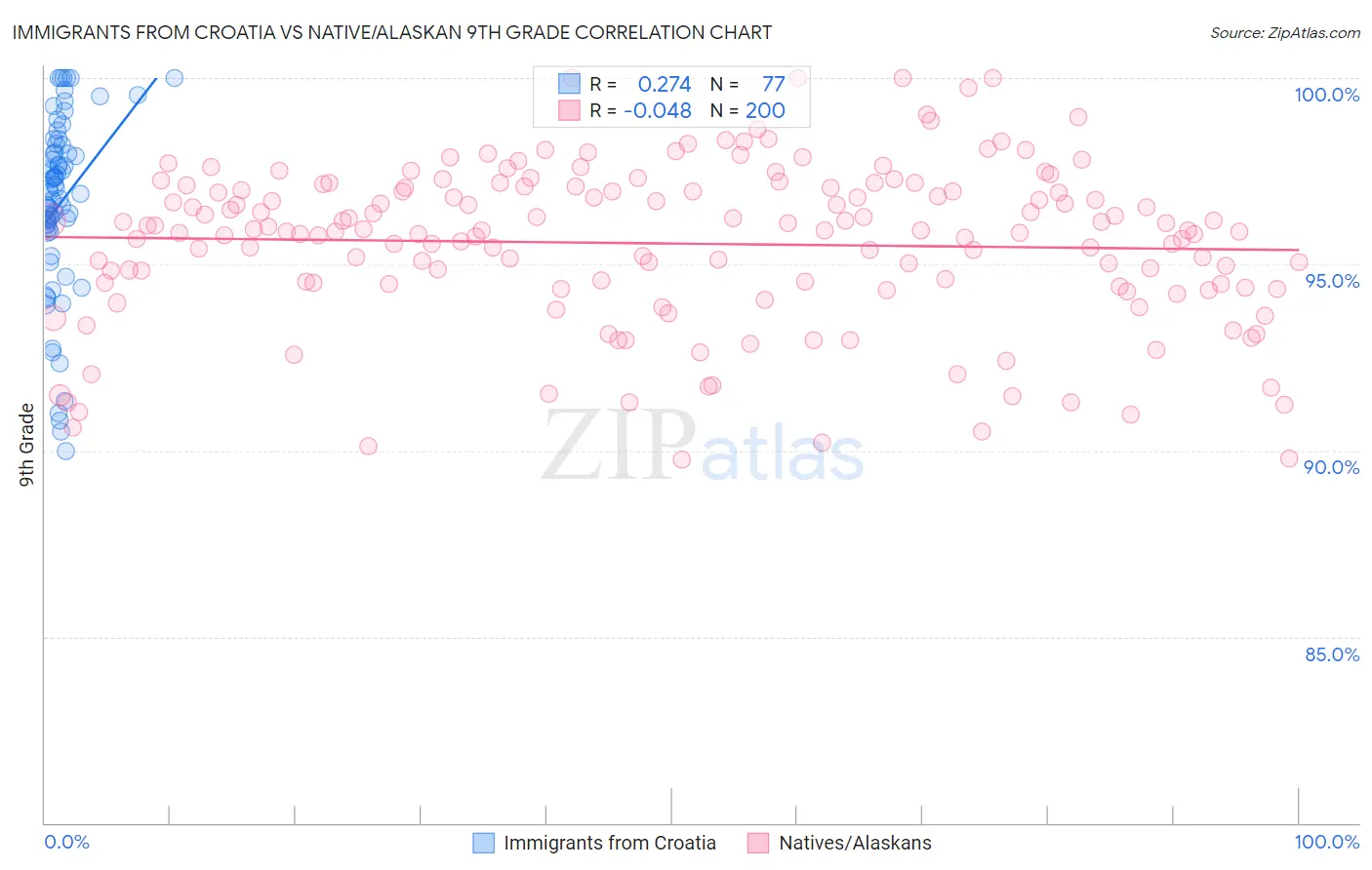 Immigrants from Croatia vs Native/Alaskan 9th Grade