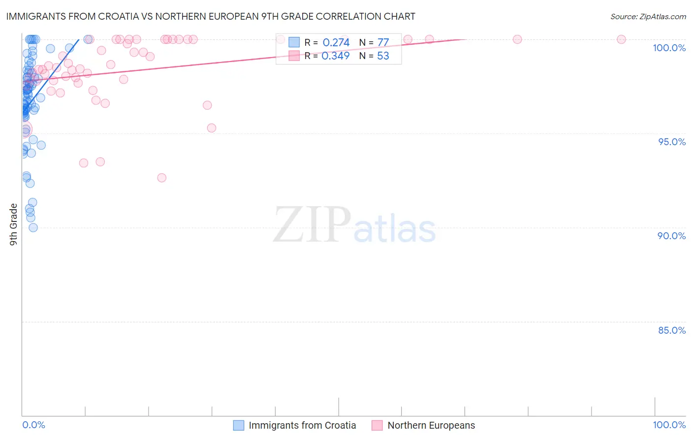 Immigrants from Croatia vs Northern European 9th Grade