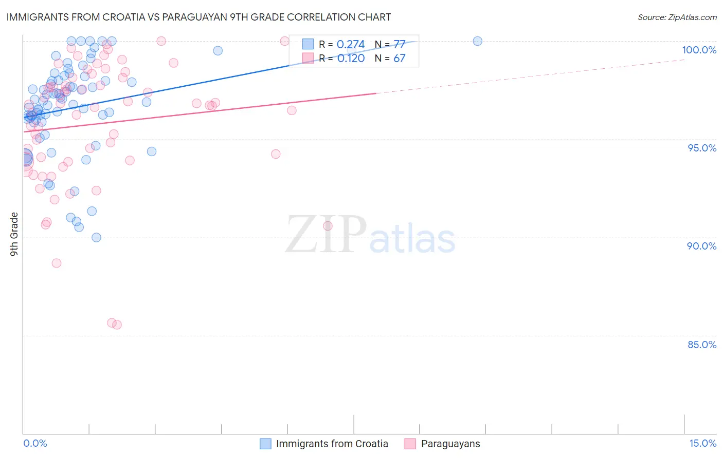 Immigrants from Croatia vs Paraguayan 9th Grade
