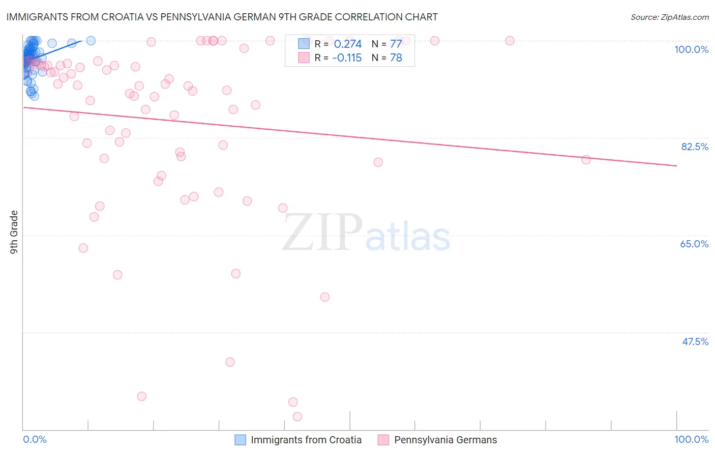 Immigrants from Croatia vs Pennsylvania German 9th Grade
