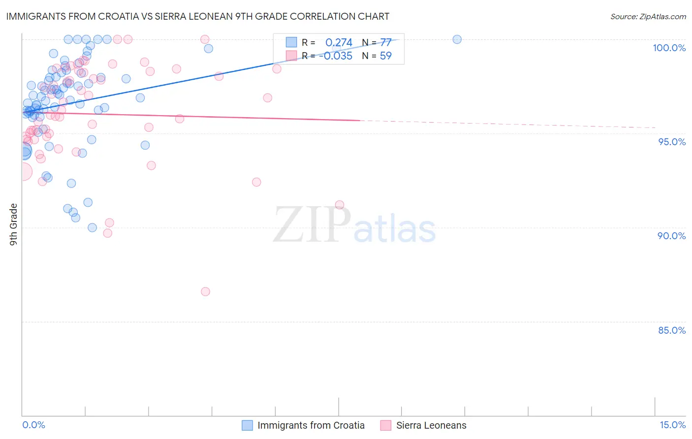 Immigrants from Croatia vs Sierra Leonean 9th Grade