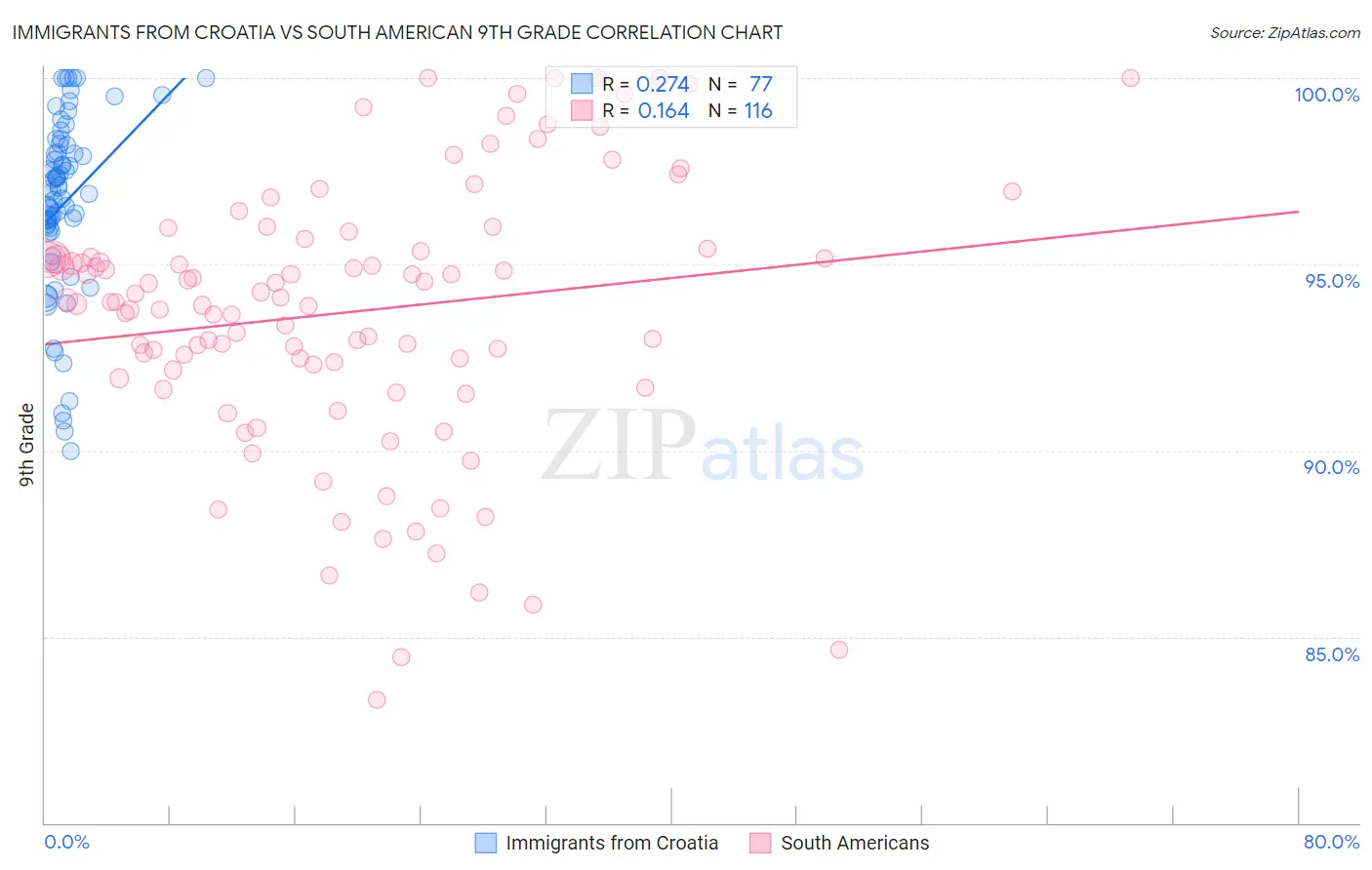 Immigrants from Croatia vs South American 9th Grade