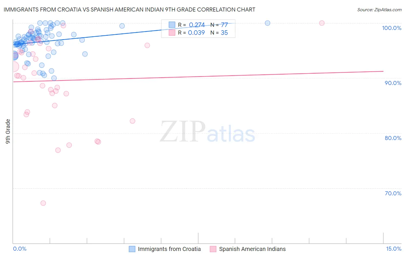 Immigrants from Croatia vs Spanish American Indian 9th Grade