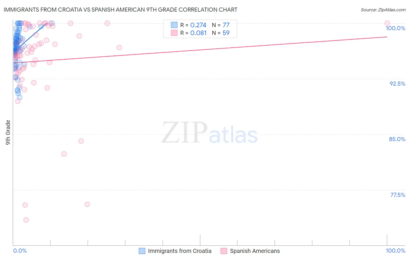 Immigrants from Croatia vs Spanish American 9th Grade