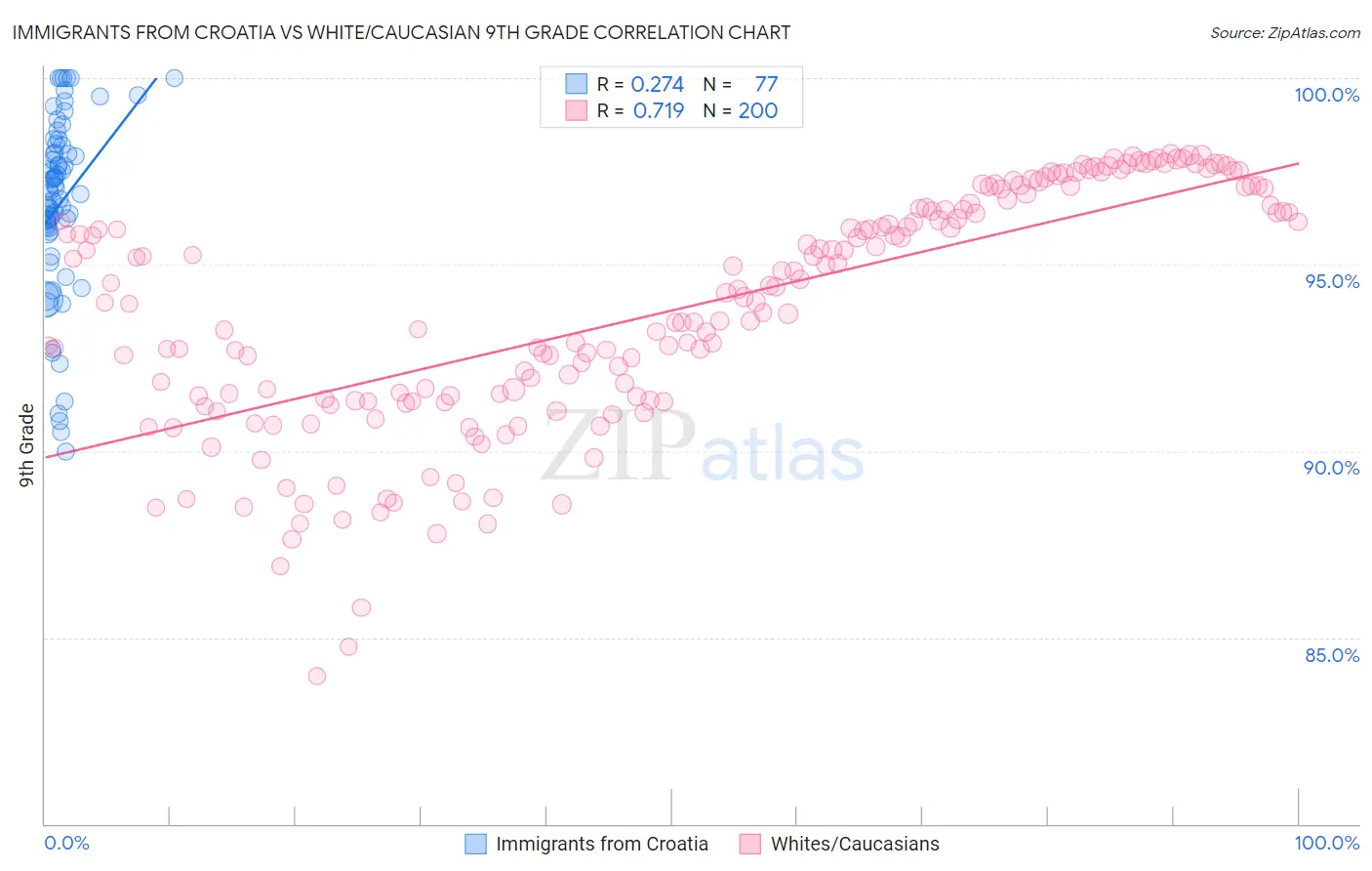 Immigrants from Croatia vs White/Caucasian 9th Grade