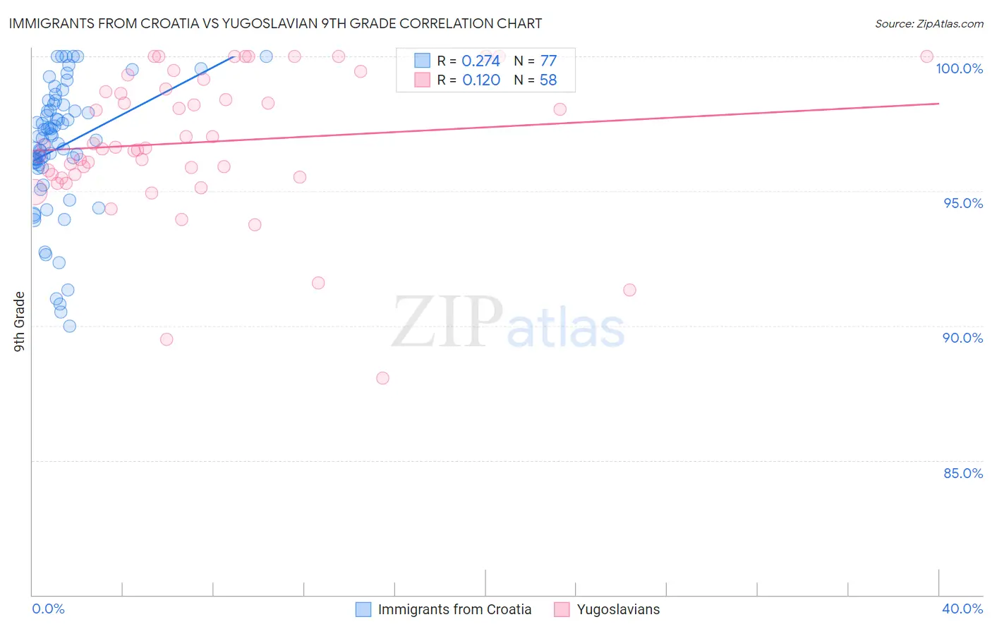 Immigrants from Croatia vs Yugoslavian 9th Grade