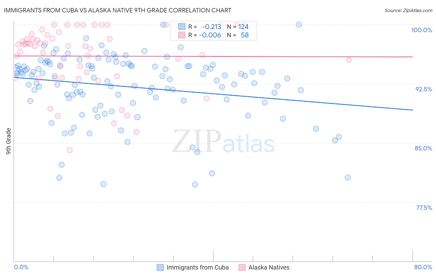 Immigrants from Cuba vs Alaska Native 9th Grade