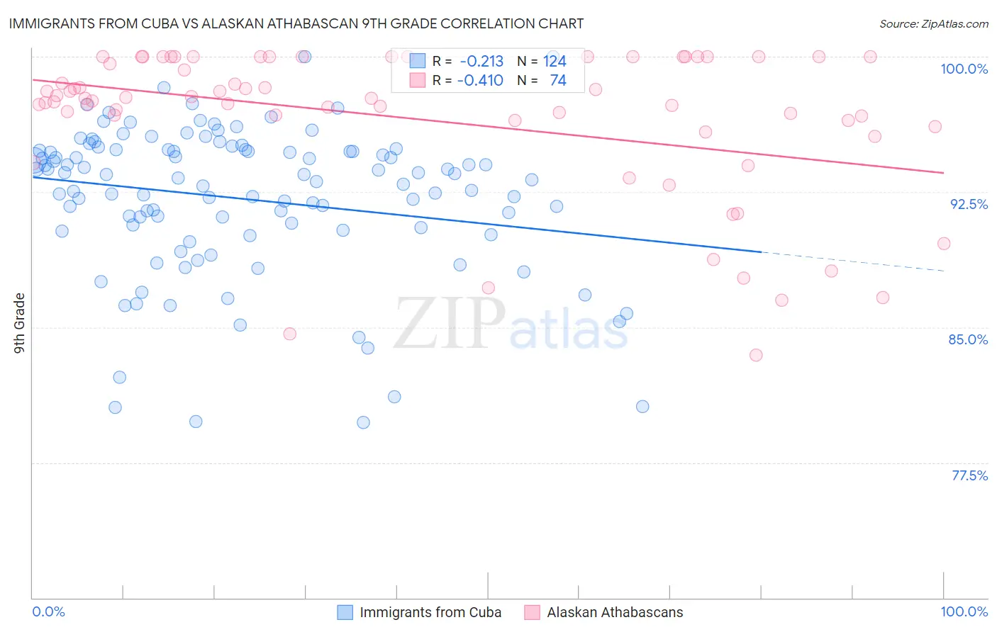 Immigrants from Cuba vs Alaskan Athabascan 9th Grade
