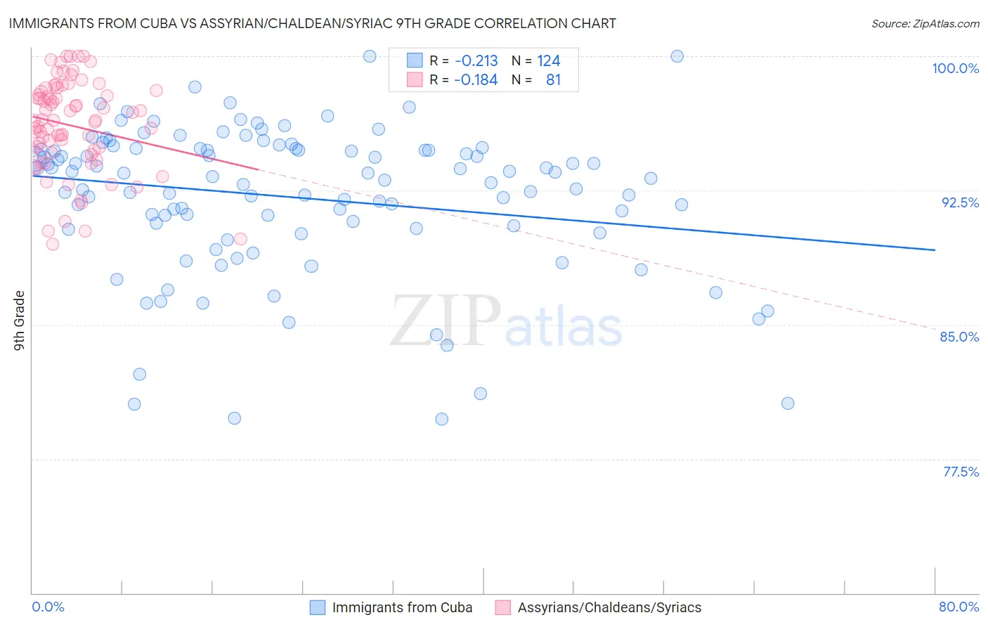 Immigrants from Cuba vs Assyrian/Chaldean/Syriac 9th Grade