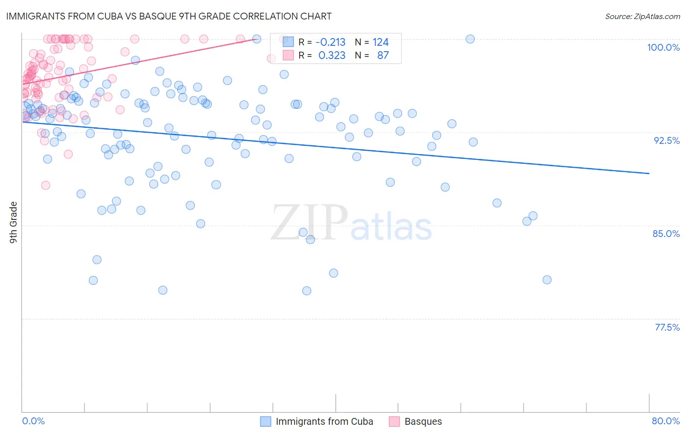 Immigrants from Cuba vs Basque 9th Grade