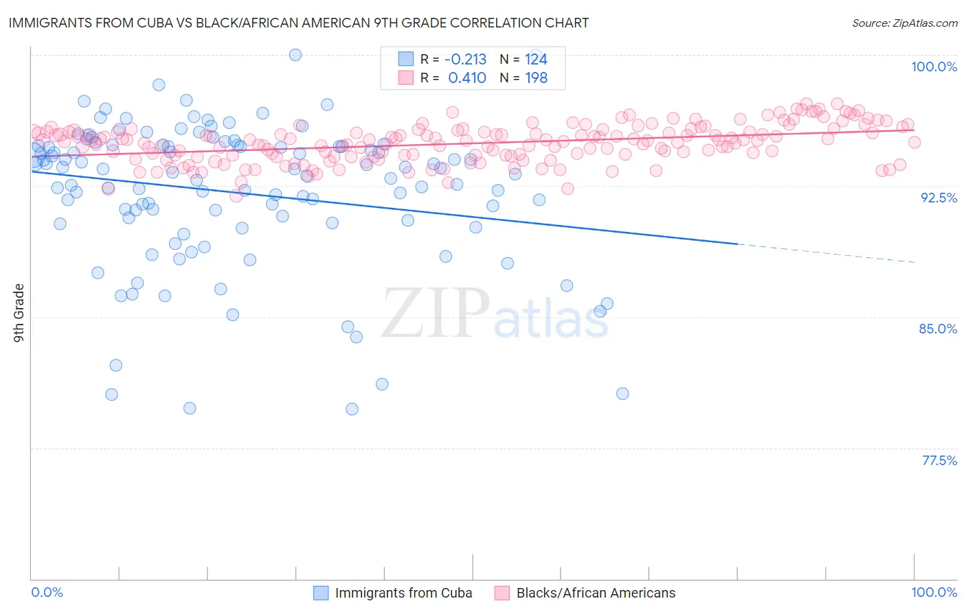 Immigrants from Cuba vs Black/African American 9th Grade