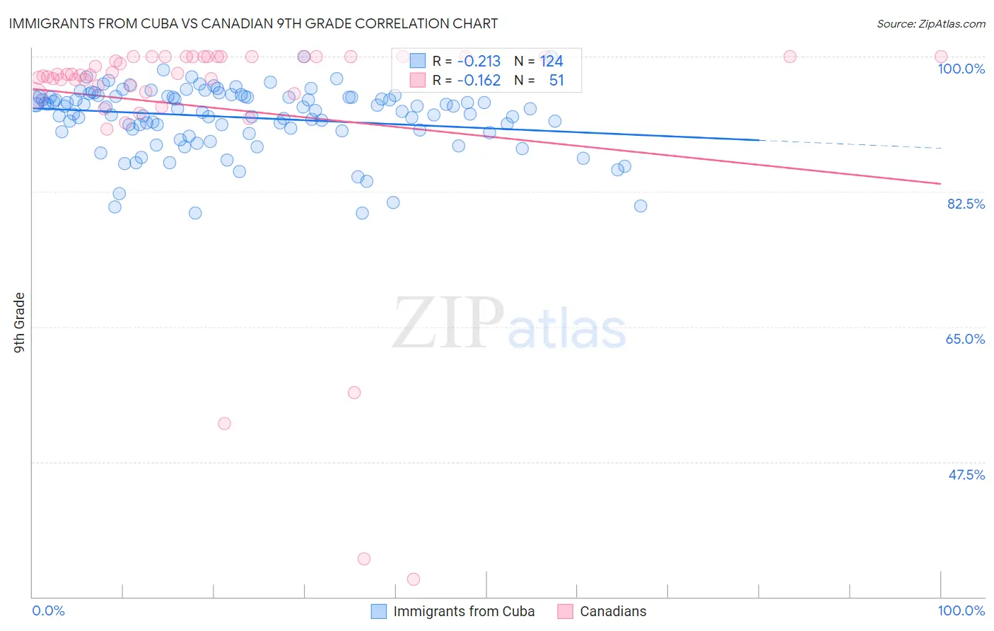 Immigrants from Cuba vs Canadian 9th Grade