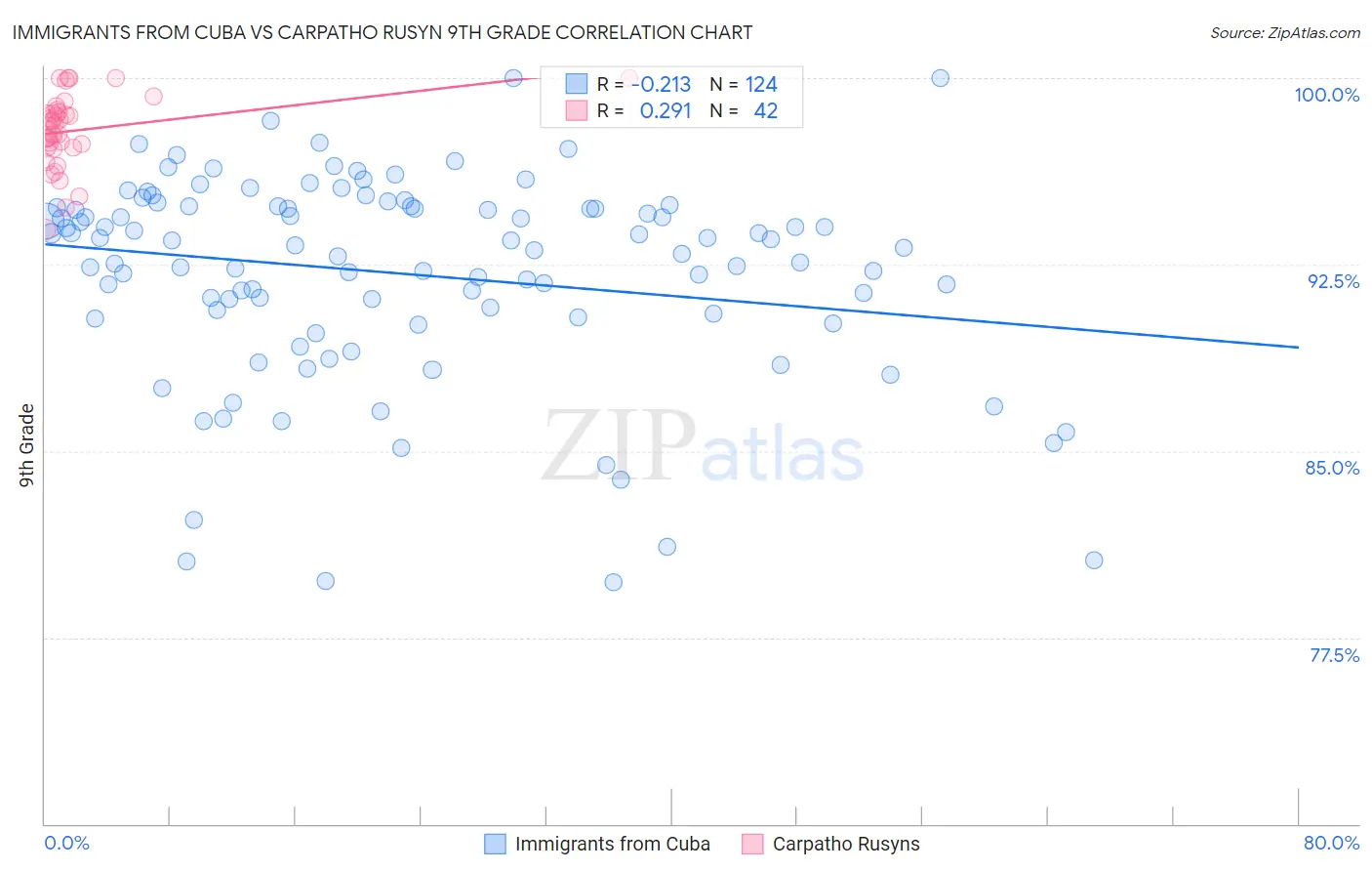 Immigrants from Cuba vs Carpatho Rusyn 9th Grade