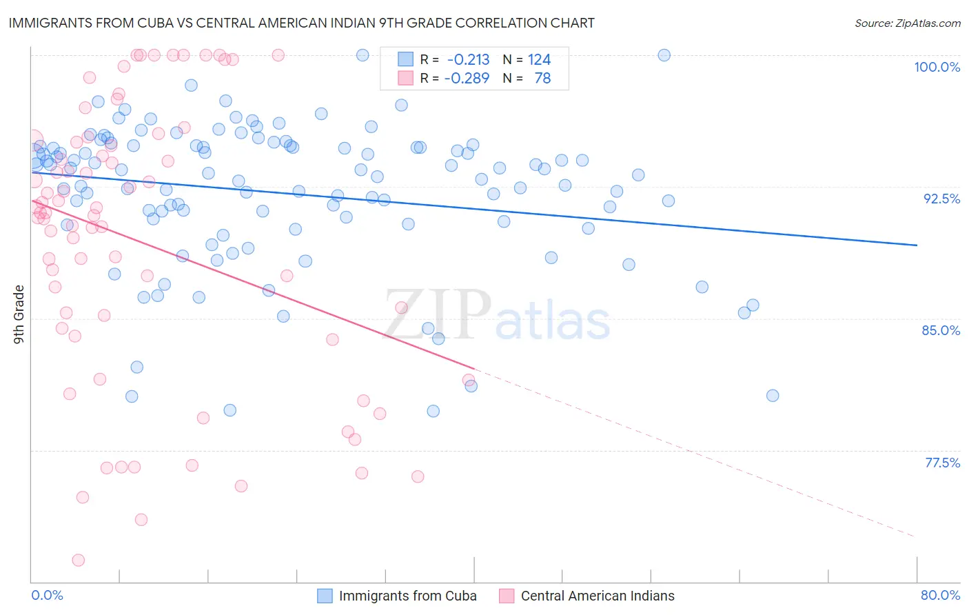 Immigrants from Cuba vs Central American Indian 9th Grade