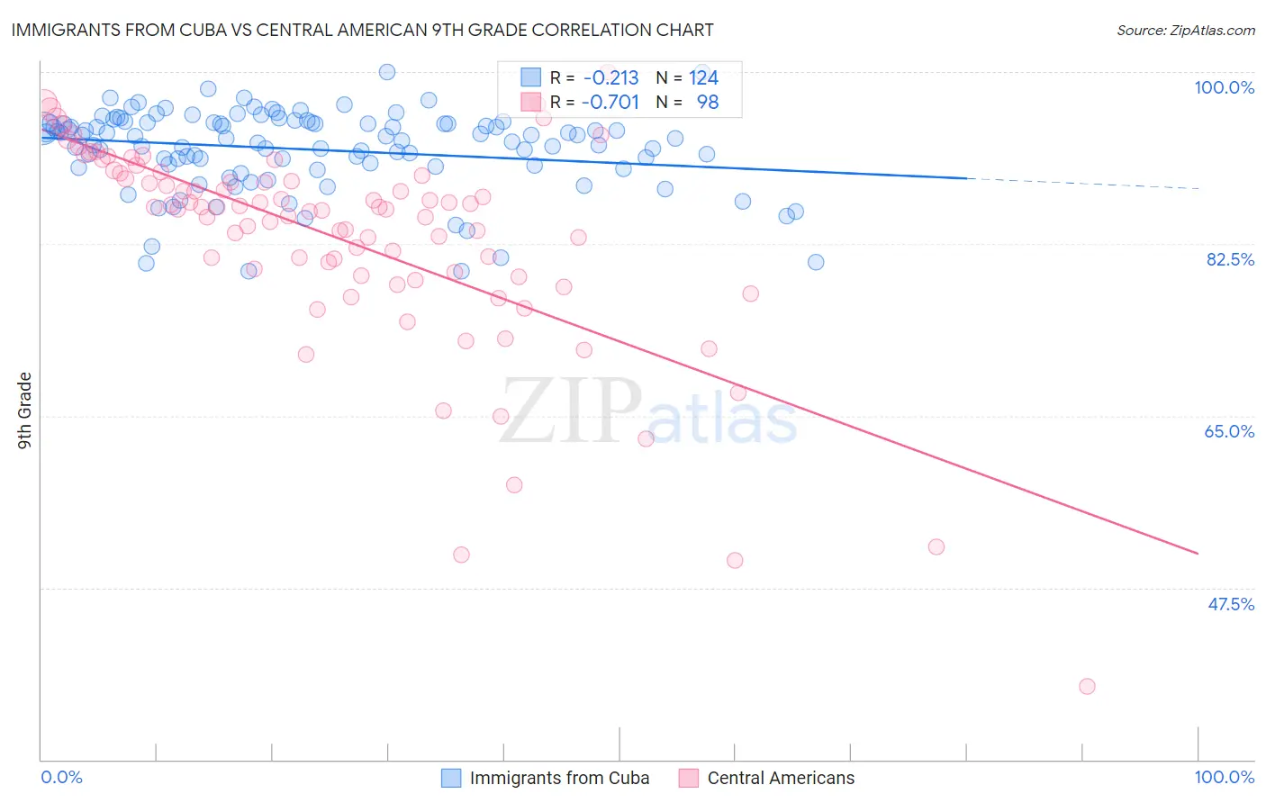 Immigrants from Cuba vs Central American 9th Grade