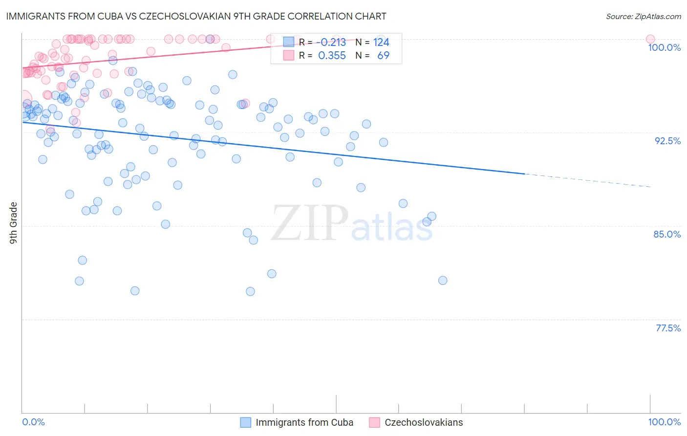 Immigrants from Cuba vs Czechoslovakian 9th Grade