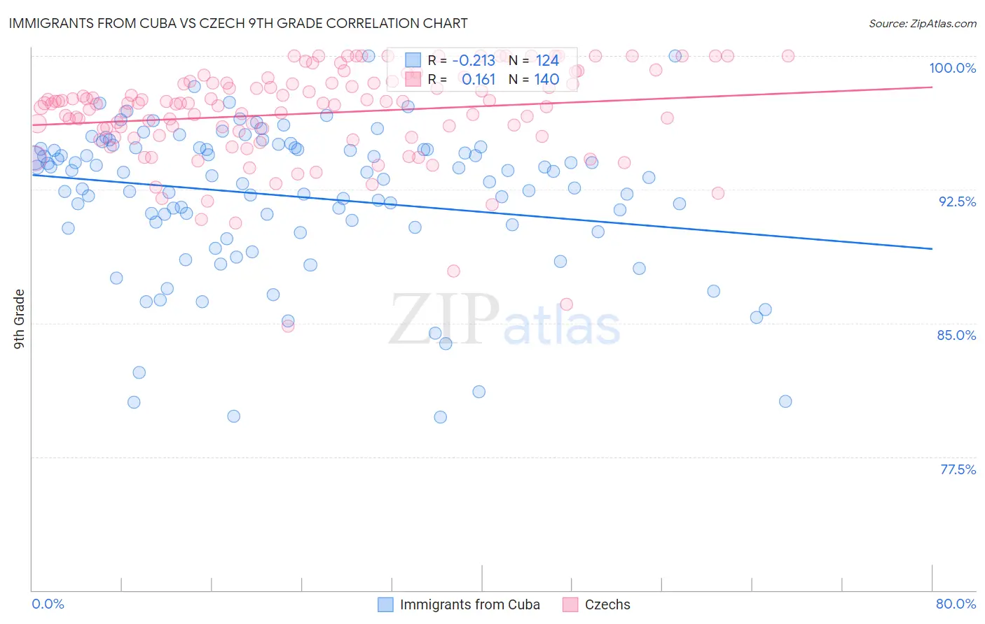 Immigrants from Cuba vs Czech 9th Grade