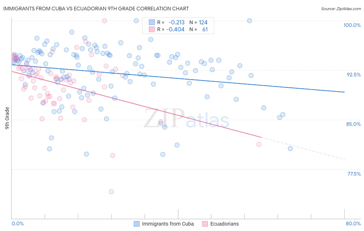 Immigrants from Cuba vs Ecuadorian 9th Grade