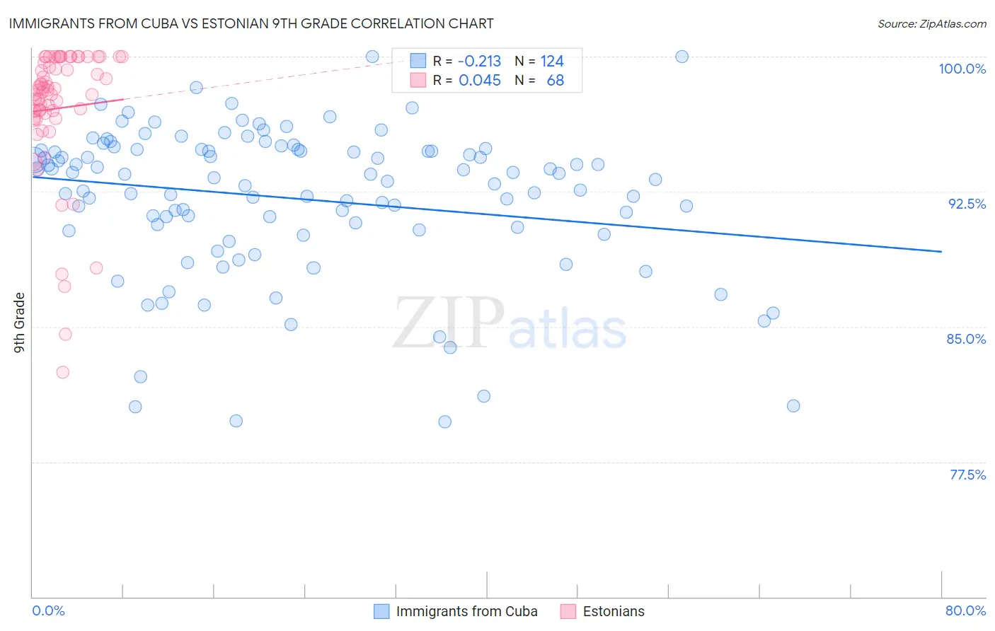 Immigrants from Cuba vs Estonian 9th Grade