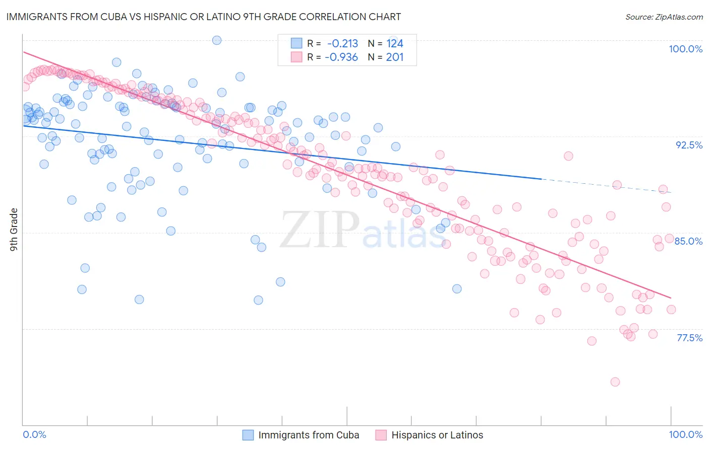 Immigrants from Cuba vs Hispanic or Latino 9th Grade