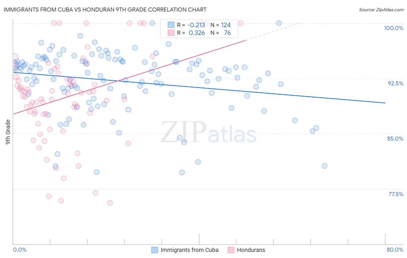 Immigrants from Cuba vs Honduran 9th Grade