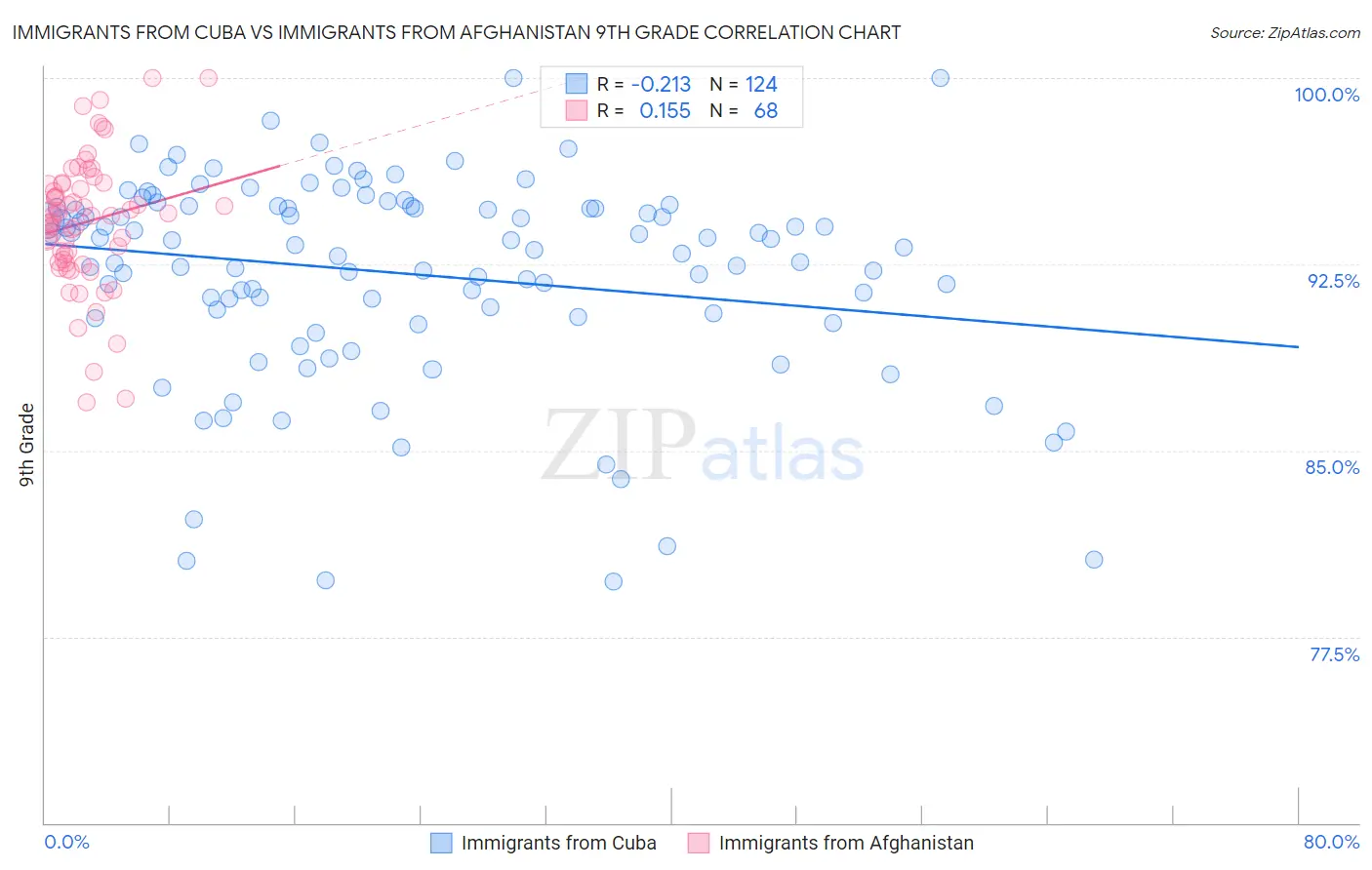 Immigrants from Cuba vs Immigrants from Afghanistan 9th Grade