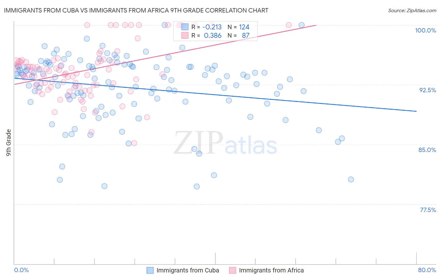 Immigrants from Cuba vs Immigrants from Africa 9th Grade