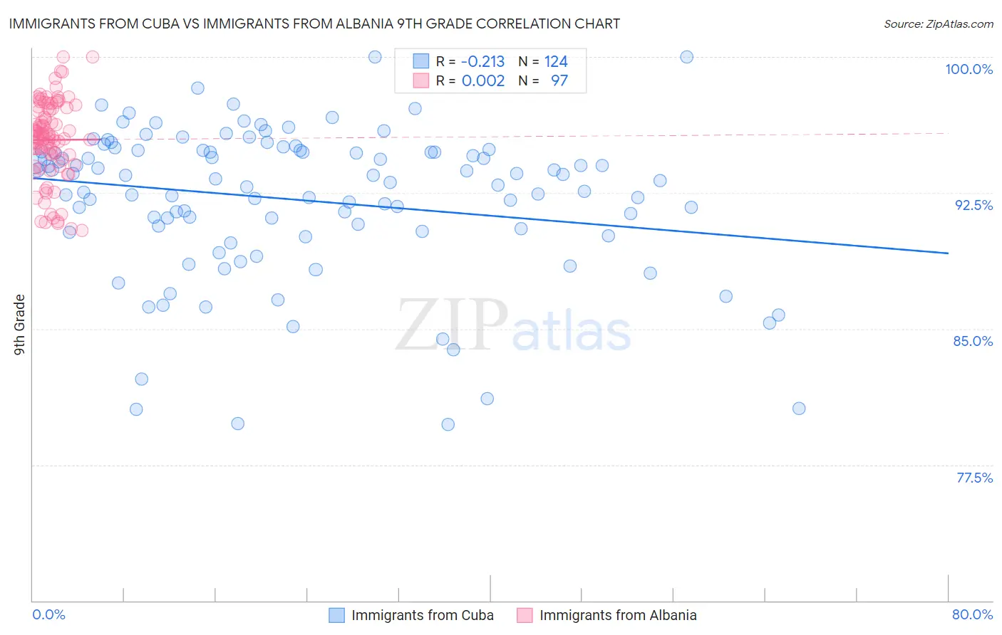 Immigrants from Cuba vs Immigrants from Albania 9th Grade