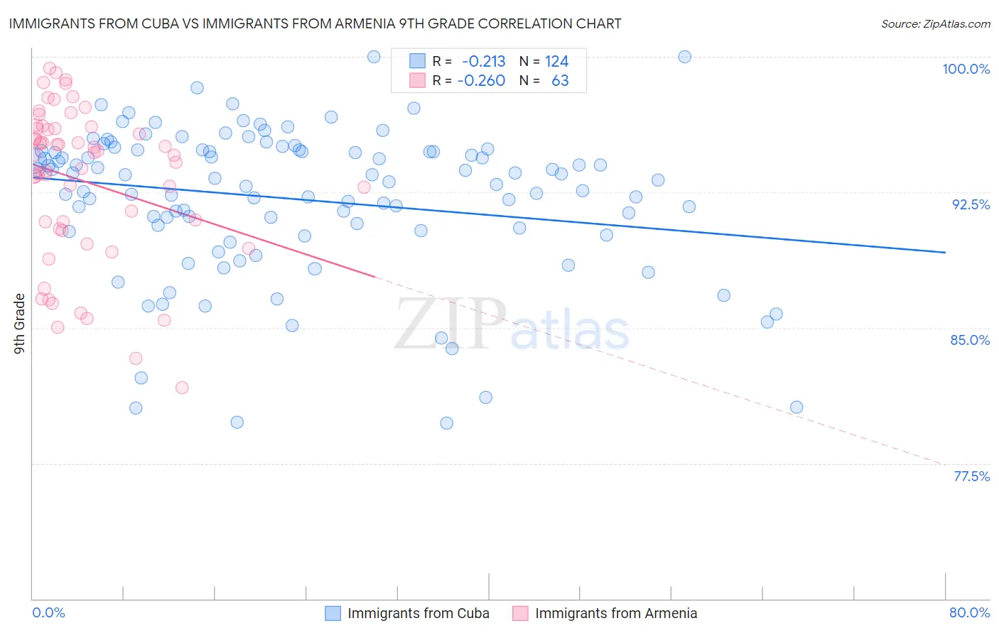 Immigrants from Cuba vs Immigrants from Armenia 9th Grade