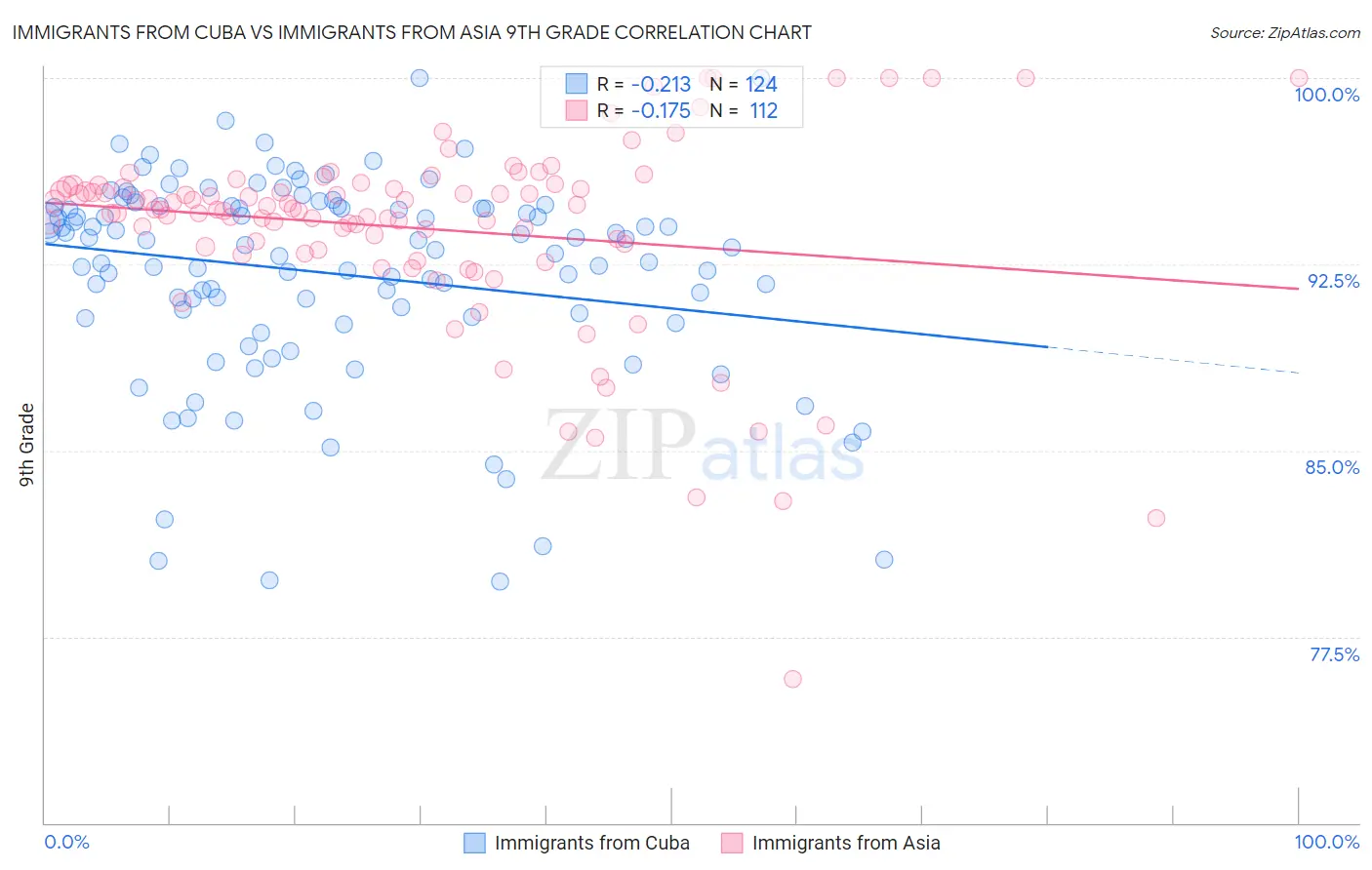 Immigrants from Cuba vs Immigrants from Asia 9th Grade