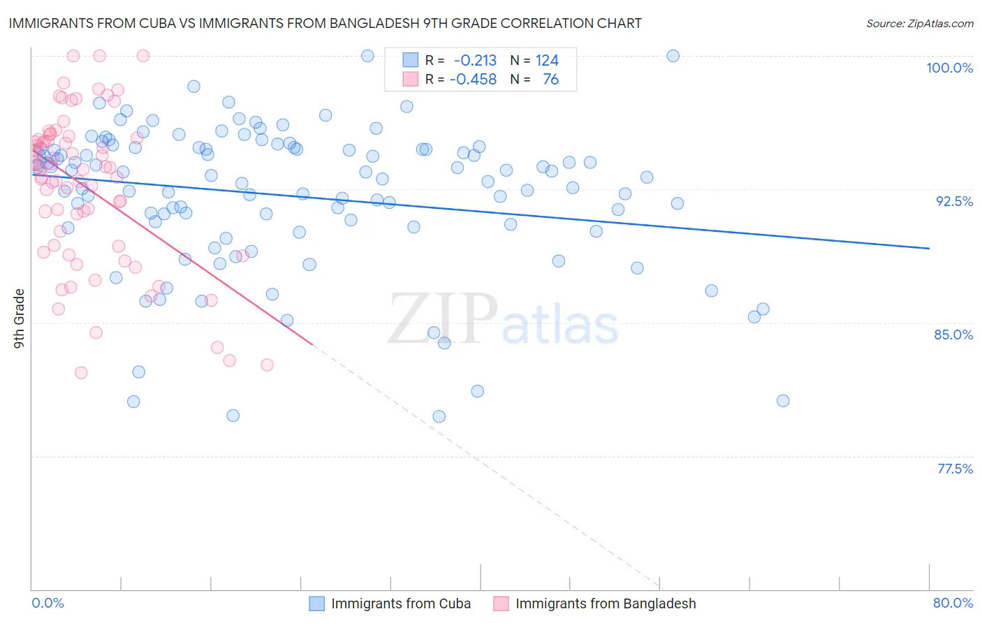 Immigrants from Cuba vs Immigrants from Bangladesh 9th Grade