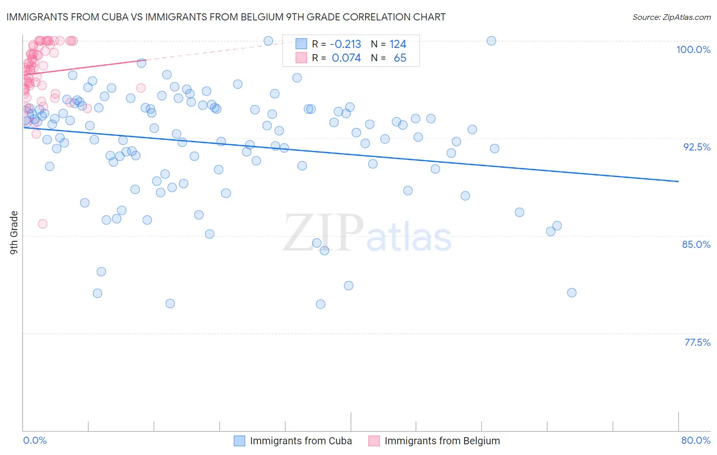 Immigrants from Cuba vs Immigrants from Belgium 9th Grade