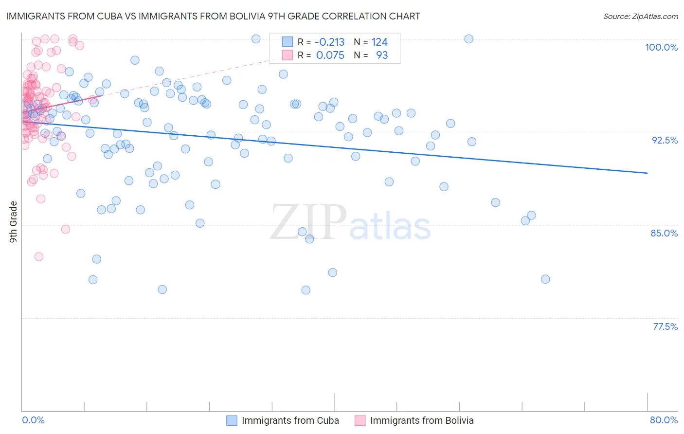 Immigrants from Cuba vs Immigrants from Bolivia 9th Grade