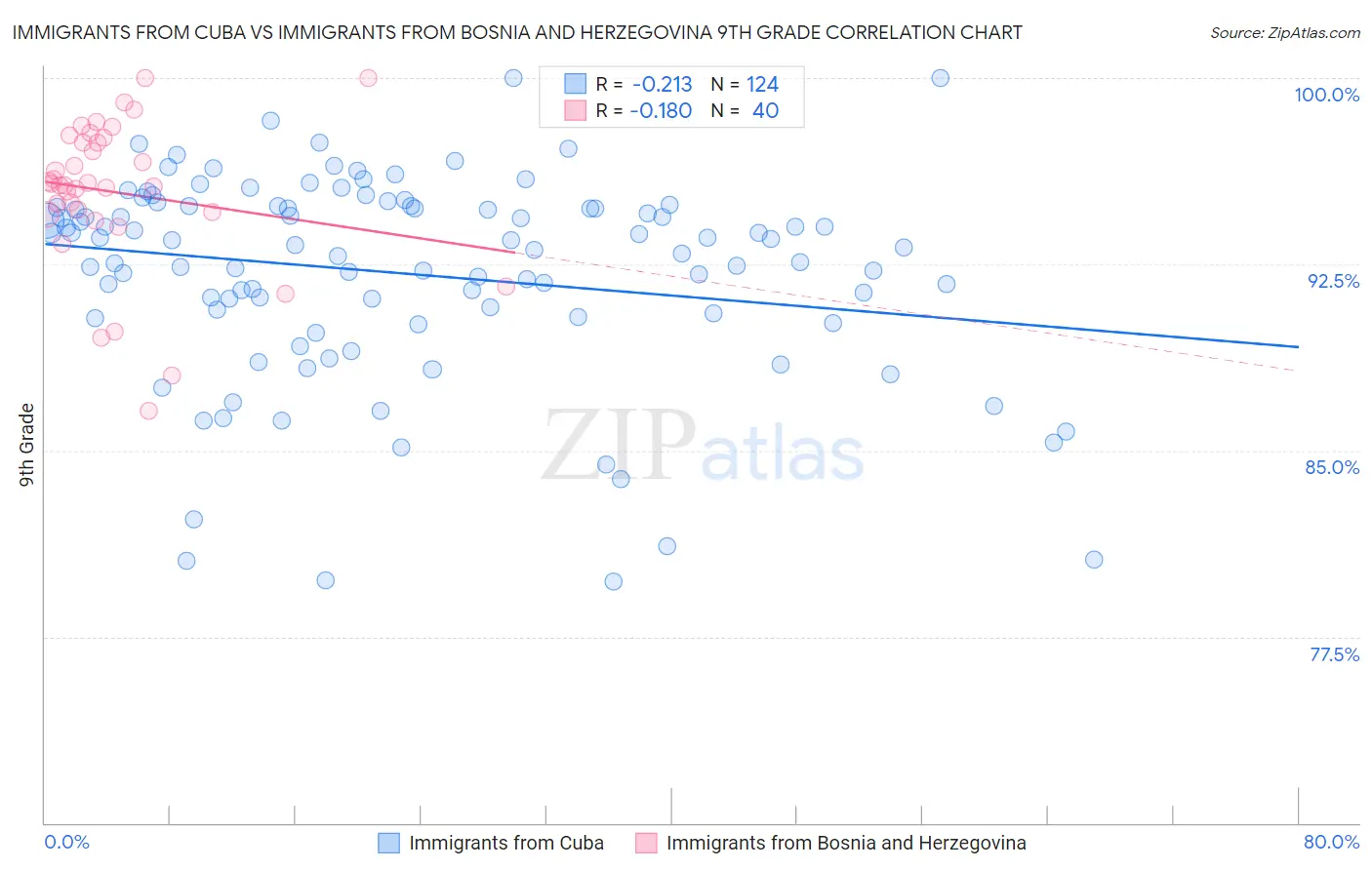 Immigrants from Cuba vs Immigrants from Bosnia and Herzegovina 9th Grade